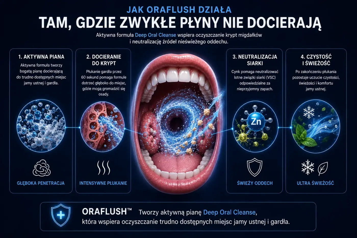 Jak ORAFLUSH działa: aktywna piana, docieranie do krypt, neutralizacja siarki, czystość i świeżość